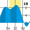 Swinomish Channel tide chart for Sunday, January 10, 2021