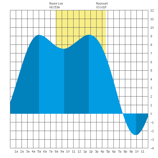 Swinomish Channel tide chart for Monday, January 11, 2021