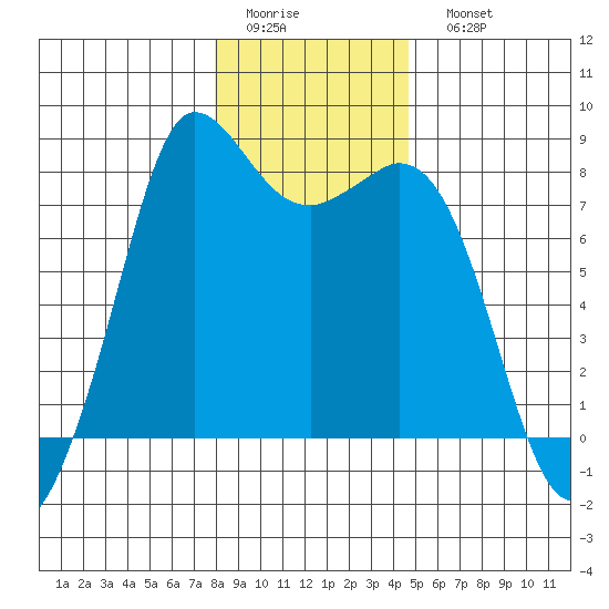 Swinomish Channel tide chart for Thursday, January 14, 2021