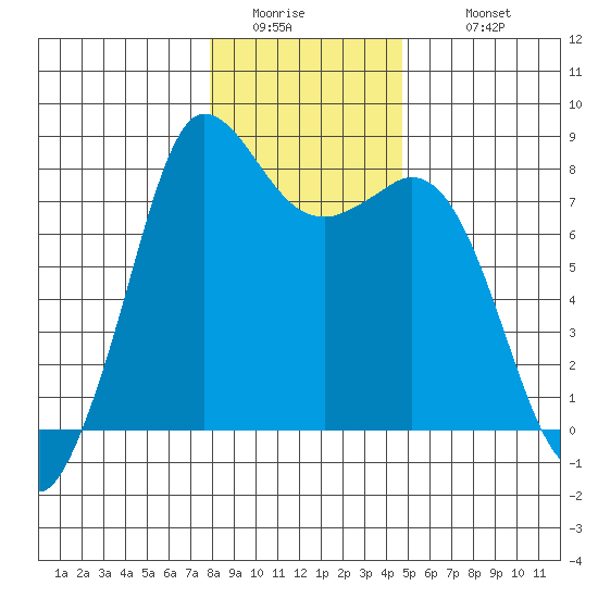 Swinomish Channel tide chart for Friday, January 15, 2021