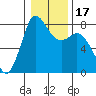 Swinomish Channel tide chart for Sunday, January 17, 2021