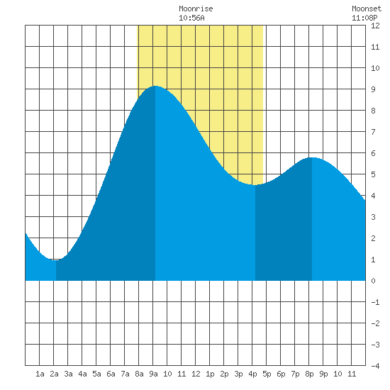 Swinomish Channel tide chart for Monday, January 18, 2021