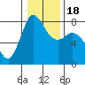 Swinomish Channel tide chart for Monday, January 18, 2021