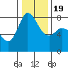Swinomish Channel tide chart for Tuesday, January 19, 2021