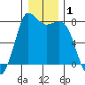 Swinomish Channel tide chart for Friday, January 1, 2021