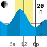 Swinomish Channel tide chart for Wednesday, January 20, 2021