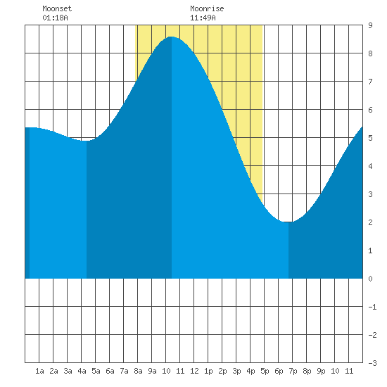 Swinomish Channel tide chart for Thursday, January 21, 2021