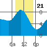 Swinomish Channel tide chart for Thursday, January 21, 2021