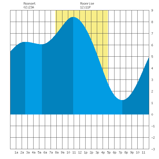 Swinomish Channel tide chart for Friday, January 22, 2021