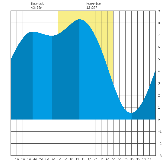 Swinomish Channel tide chart for Saturday, January 23, 2021
