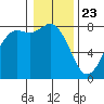 Swinomish Channel tide chart for Saturday, January 23, 2021