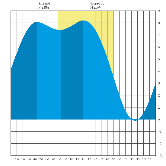 Swinomish Channel tide chart for Sunday, January 24, 2021