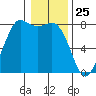 Swinomish Channel tide chart for Monday, January 25, 2021