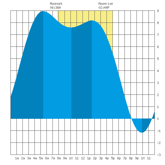 Swinomish Channel tide chart for Tuesday, January 26, 2021