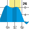 Swinomish Channel tide chart for Tuesday, January 26, 2021