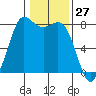 Swinomish Channel tide chart for Wednesday, January 27, 2021