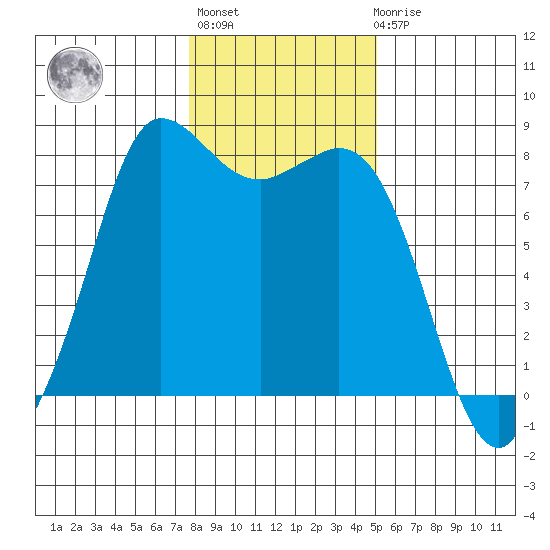 Swinomish Channel tide chart for Thursday, January 28, 2021