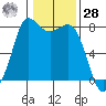 Swinomish Channel tide chart for Thursday, January 28, 2021