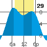 Swinomish Channel tide chart for Friday, January 29, 2021
