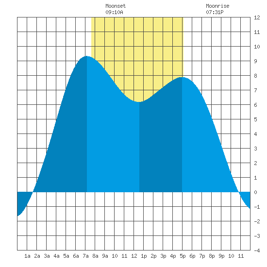 Swinomish Channel tide chart for Saturday, January 30, 2021