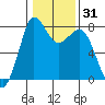Swinomish Channel tide chart for Sunday, January 31, 2021