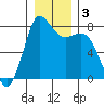 Swinomish Channel tide chart for Sunday, January 3, 2021