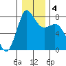 Swinomish Channel tide chart for Monday, January 4, 2021