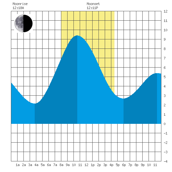 Swinomish Channel tide chart for Wednesday, January 6, 2021