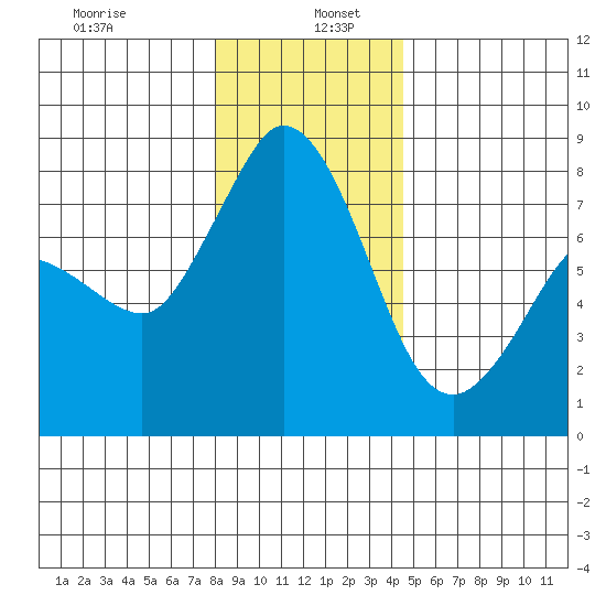 Swinomish Channel tide chart for Thursday, January 7, 2021
