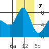 Swinomish Channel tide chart for Thursday, January 7, 2021