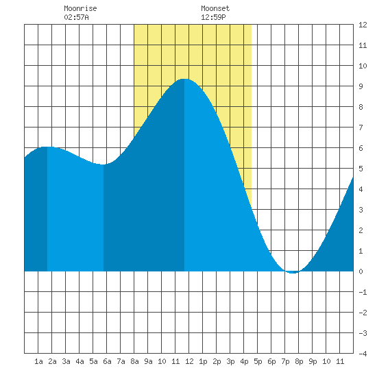 Swinomish Channel tide chart for Friday, January 8, 2021