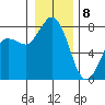 Swinomish Channel tide chart for Friday, January 8, 2021
