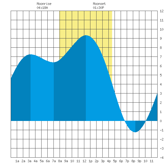 Swinomish Channel tide chart for Saturday, January 9, 2021