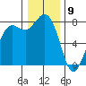 Swinomish Channel tide chart for Saturday, January 9, 2021