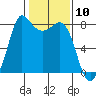 Swinomish Channel tide chart for Wednesday, February 10, 2021