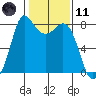 Swinomish Channel tide chart for Thursday, February 11, 2021