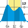 Swinomish Channel tide chart for Friday, February 12, 2021