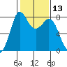 Swinomish Channel tide chart for Saturday, February 13, 2021