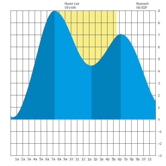 Swinomish Channel tide chart for Sunday, February 14, 2021
