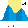 Swinomish Channel tide chart for Sunday, February 14, 2021
