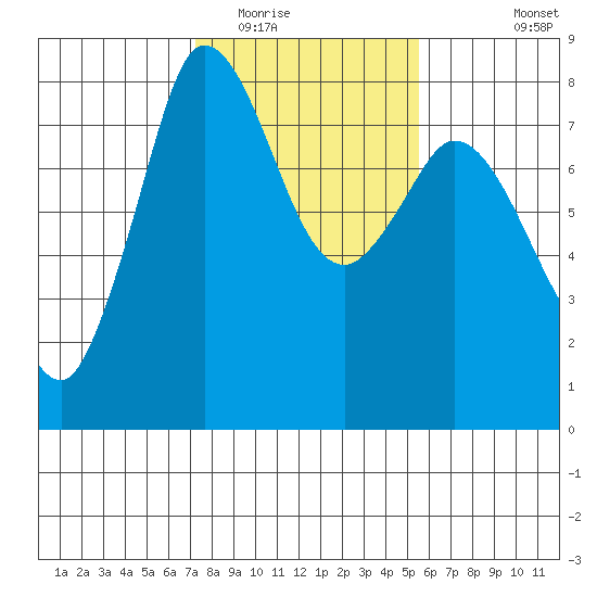 Swinomish Channel tide chart for Monday, February 15, 2021