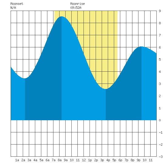 Swinomish Channel tide chart for Wednesday, February 17, 2021