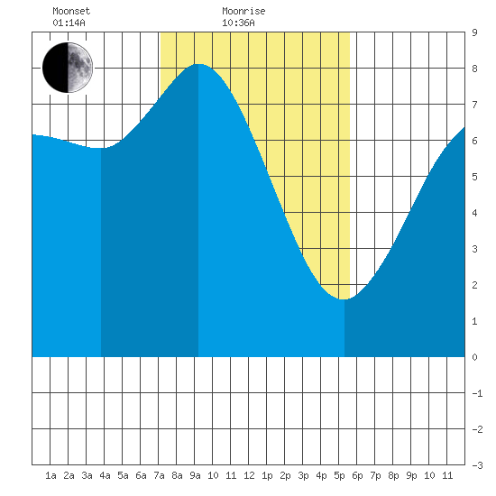Swinomish Channel tide chart for Friday, February 19, 2021