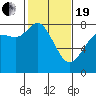 Swinomish Channel tide chart for Friday, February 19, 2021