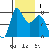 Swinomish Channel tide chart for Monday, February 1, 2021