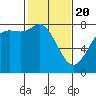 Swinomish Channel tide chart for Saturday, February 20, 2021