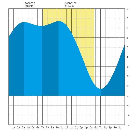 Swinomish Channel tide chart for Sunday, February 21, 2021