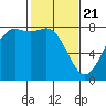 Swinomish Channel tide chart for Sunday, February 21, 2021