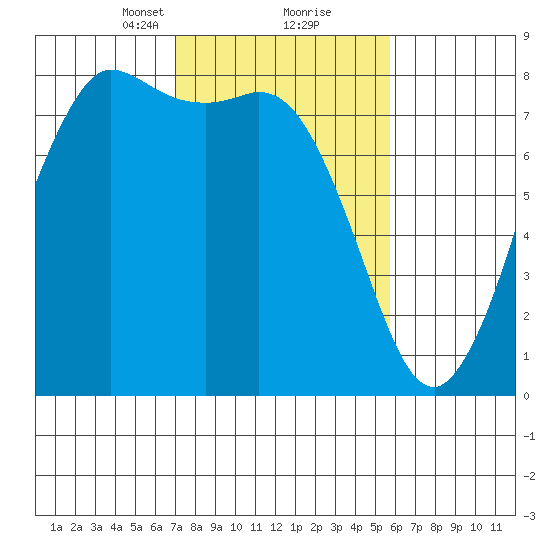 Swinomish Channel tide chart for Monday, February 22, 2021