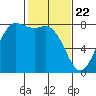 Swinomish Channel tide chart for Monday, February 22, 2021